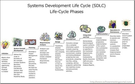 Software Development Life Cycle Software Development Life Cycle