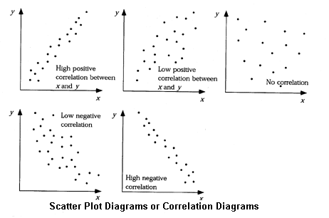 Scatter plot diagram Scatter plot diagram