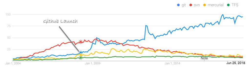 git-growth-chart