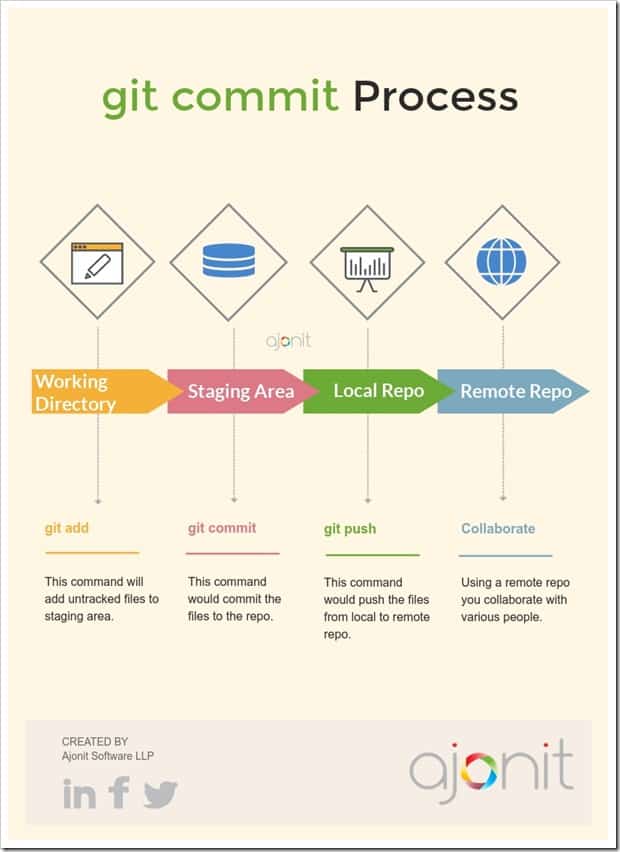 git-commit-process-complete git-commit-process-complete